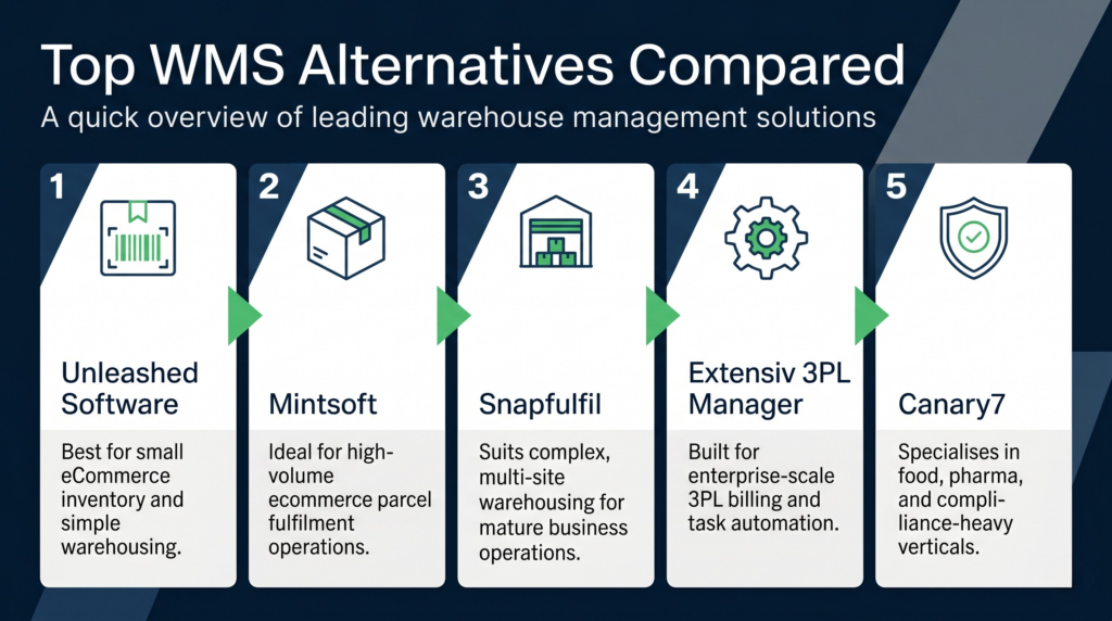A comparison infographic with five numbered white panels, titled "top wms alternatives compared. " the panels list unleashed software, mintsoft, snapfulfil, extensiv 3pl manager, and canary7, each showing a unique icon and a brief description.